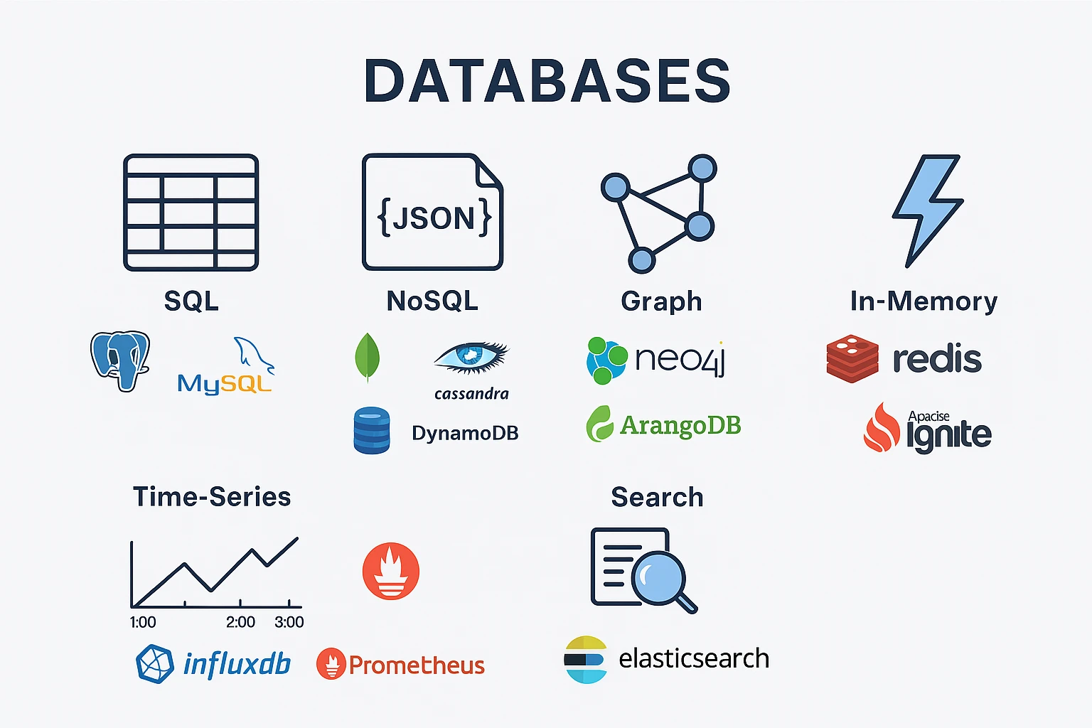 A Comprehensive List of Databases and When to Use Them